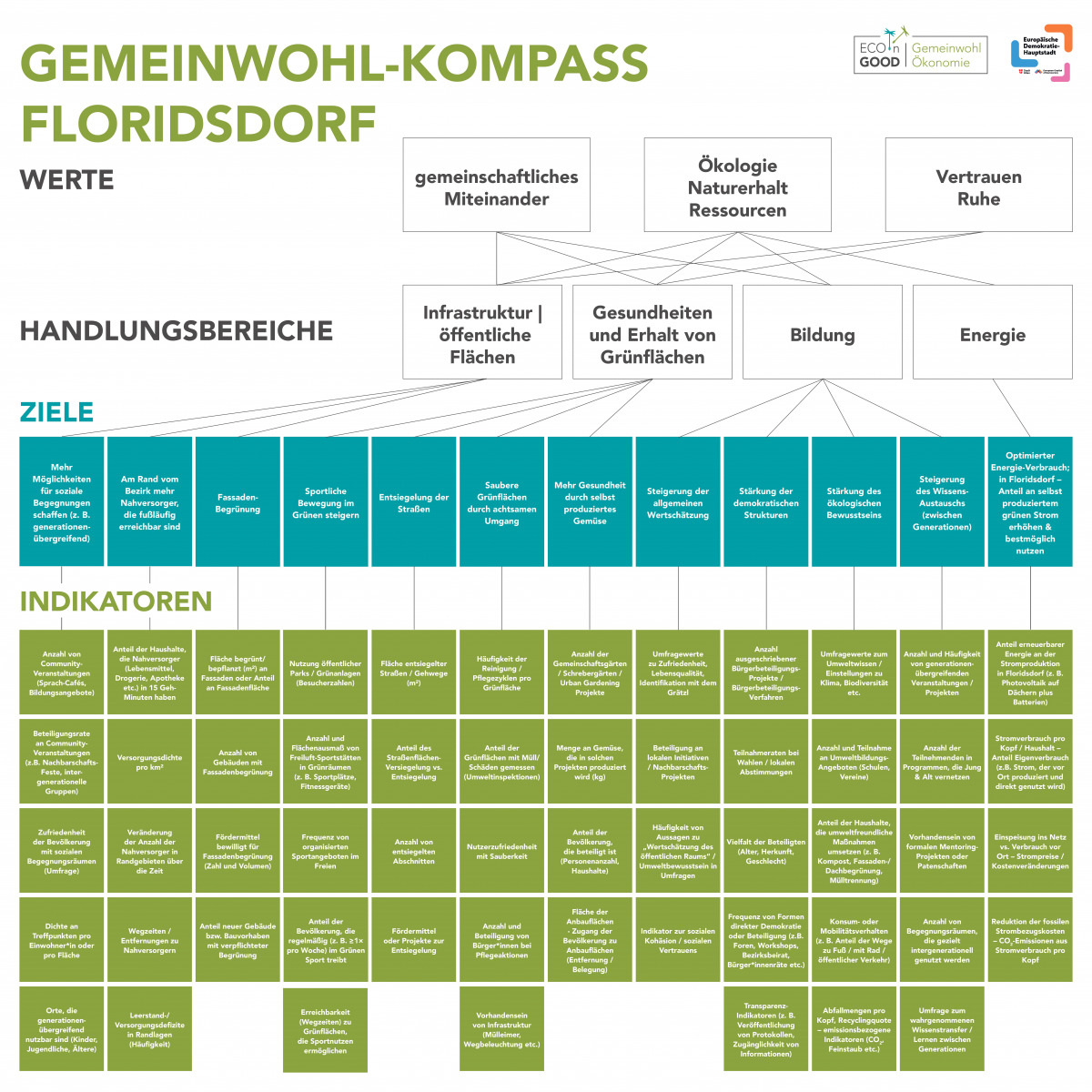 AG Gemeinwohlprodukt
